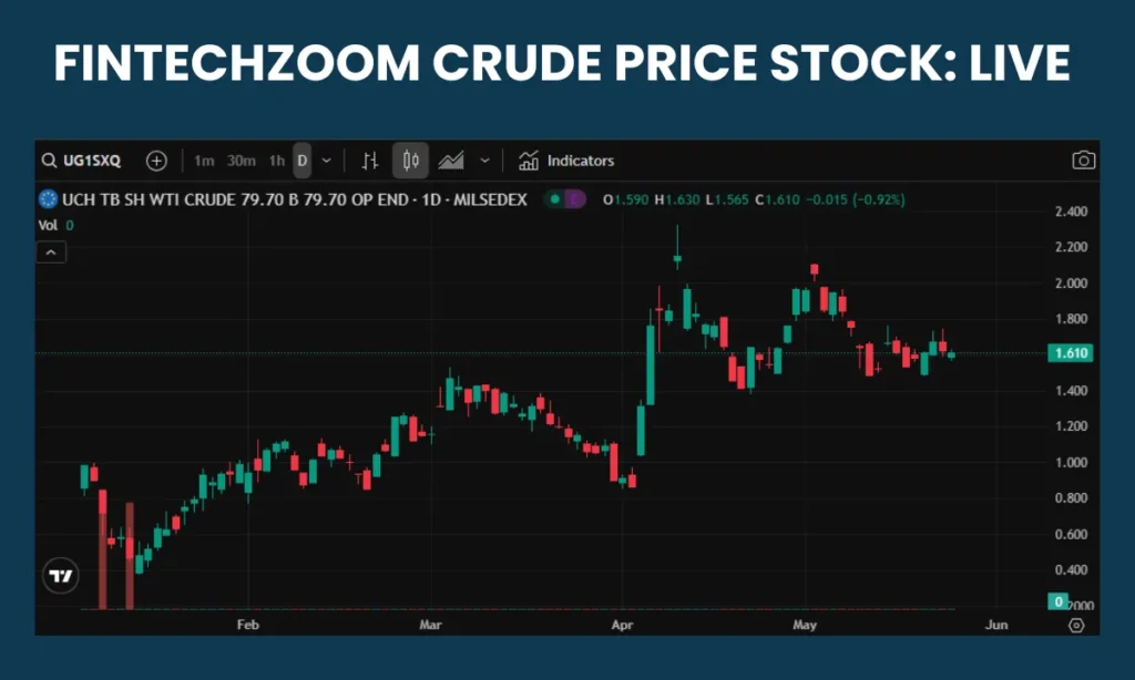 Crude Price FintechZoom
