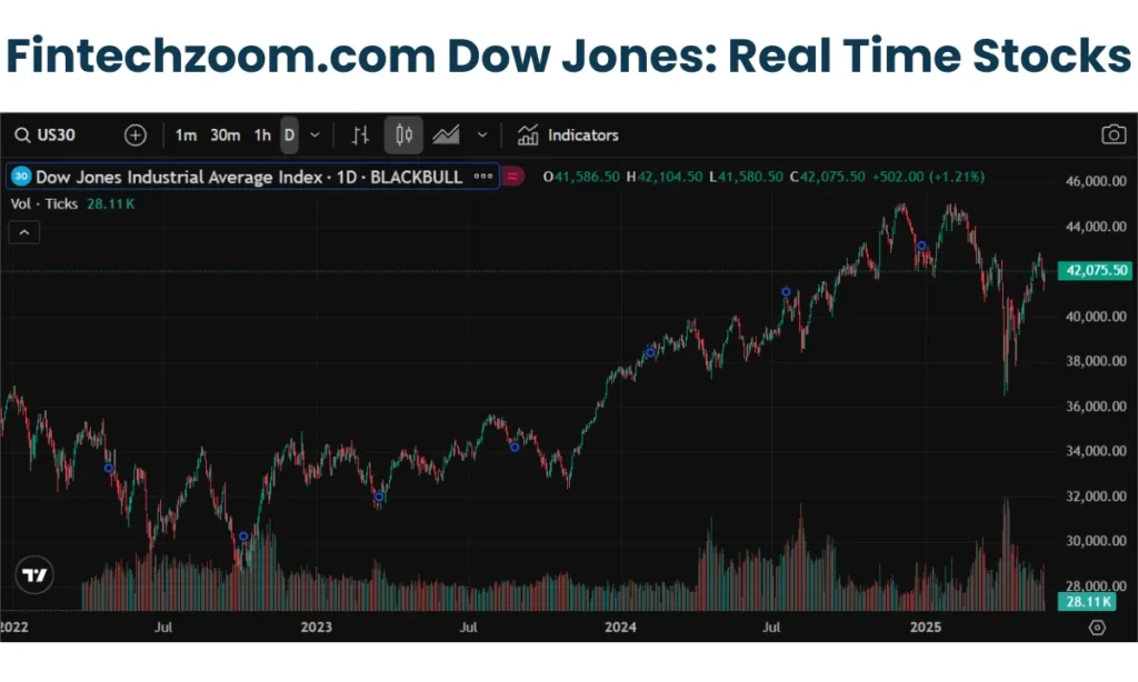 Dow Jones FintechZoom 2 Dow Jones FintechZoom