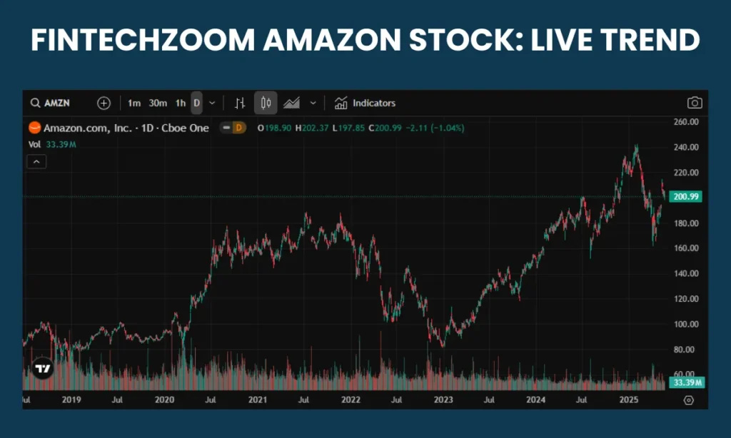 FintechZoom Amazon Stock