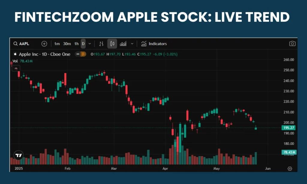FintechZoom Apple Stock