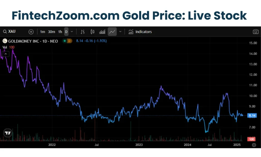FintechZoom.com Gold Price 5 FintechZoom.com Gold Price