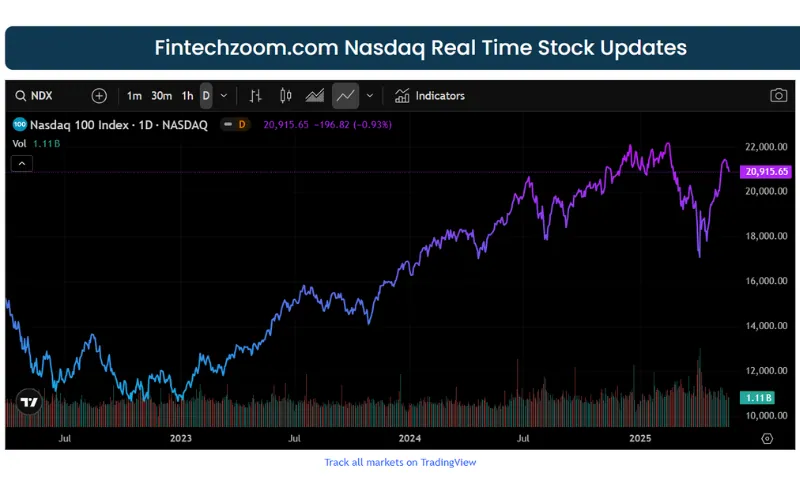 Fintechzoom.com Nasdaq 1 Founding and Growth of Nasdaq FintechZoom