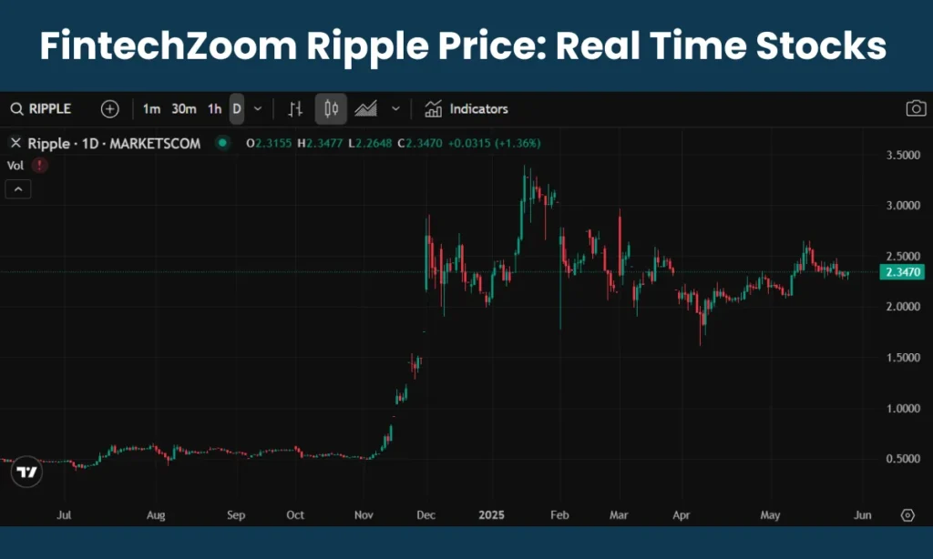Ripple Price FintechZoom