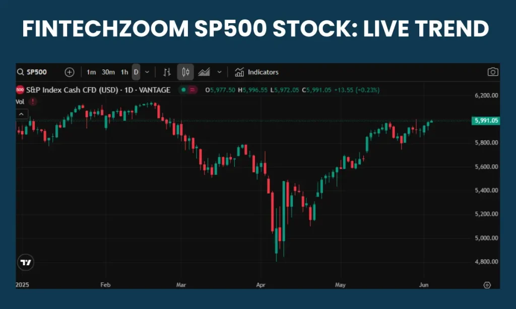 FintechZoom SP500