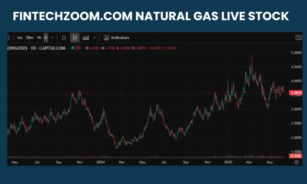 FintechZoom.com Natural Gas 5 Fintechzoom.com Natural Gas