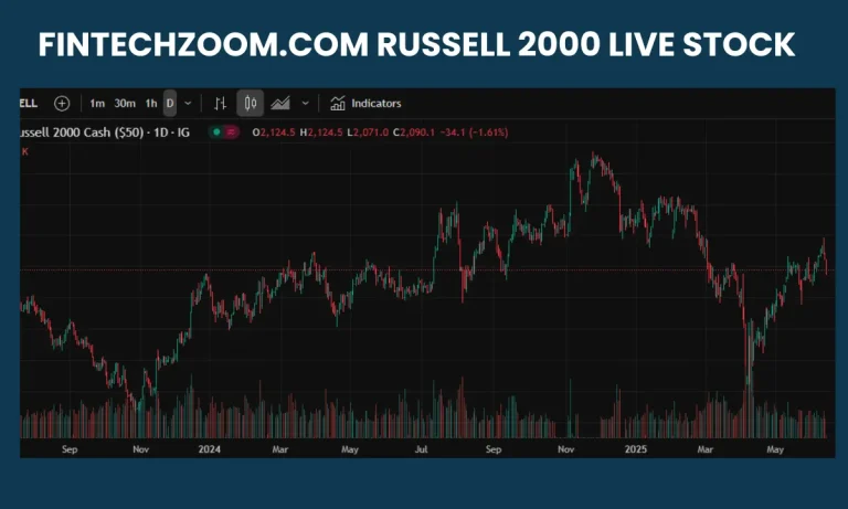 Fintechzoom.com Russell 2000